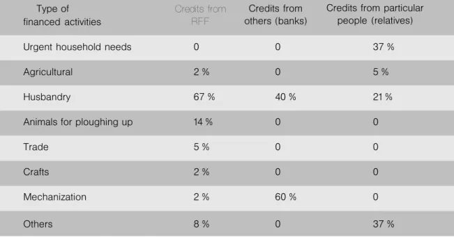 Table 2. Nature of financed activities in compliance with received credit