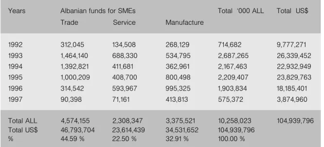Table 3. SMEs Loans According to the Economic Sector
