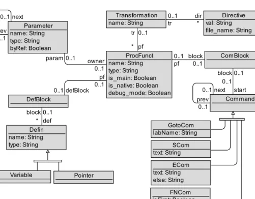 Fig 1. The metamodel of the language L0 