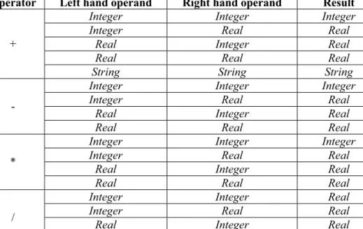 Table 1. The use of arithmetic operators with respect to data types 