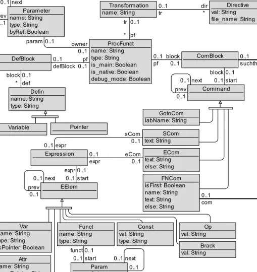 Fig. 5. The metamodel of the transformation language L1 
