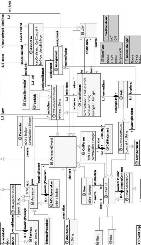 Fig. 3. The metamodel of the MOLA procedure elements 