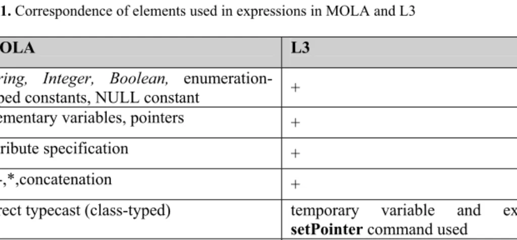 Table 1. Correspondence of elements used in expressions in MOLA and L3 