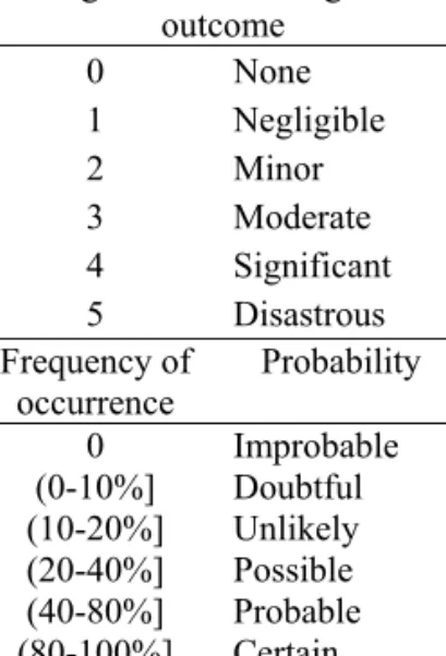 Table 1. Rating scales  Magnitude of the negative 