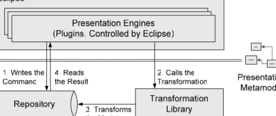Fig. 1. High-Level view of the METAclipse architecture 