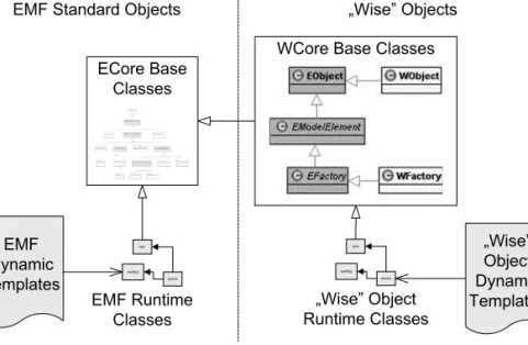 Fig. 4. “Wise” object dependencies 