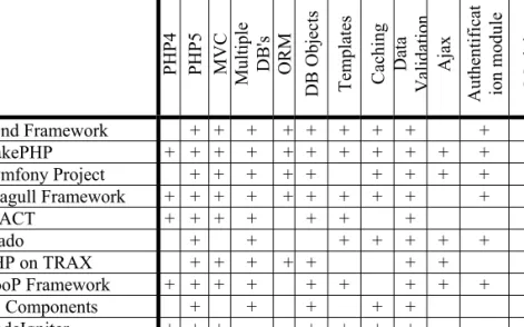 Table 1: Comparison of 10 different frameworks 