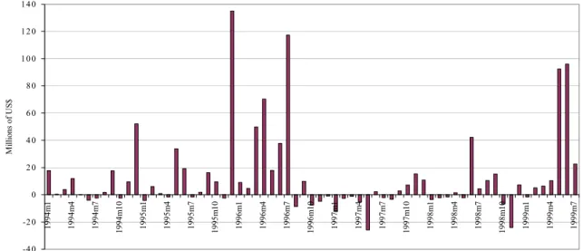 Figure 3 shows the powerful effect of the measure, which practically prohibited banks from  borrowing abroad after July 1996