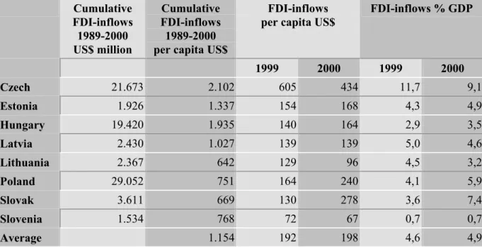 Table 8  FDI inflows 
