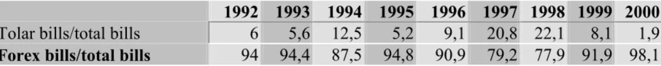 Table  14 shows the cost associated with sterilization policy. The sterilization cost was  linked mainly to FC-bills issuance until 1996 due to their relatively lower cost than that of  Tolar bills and its lower potential effect on money base creation on a