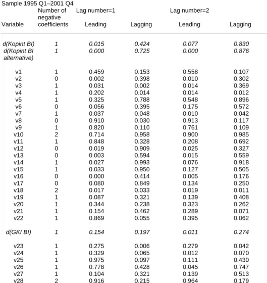 Table 8 p values of the Granger causality test (differentiated series) 