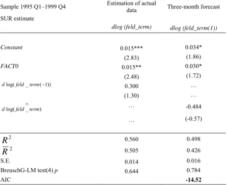 Table 10 Statistics of principal component-based models (level series) 