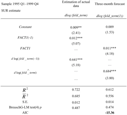 Table 11 Statistics of principal component-based models (differentiated series) 