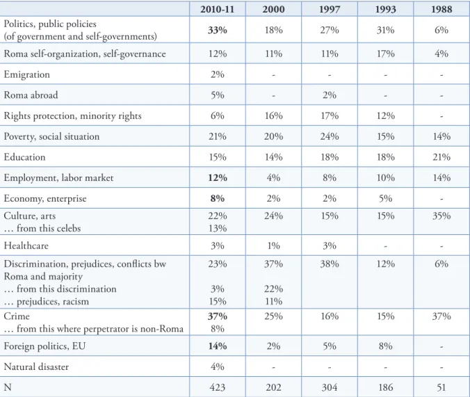 Table 3.1: Topics. The occurence of specific topics between 1988 and 2010 31