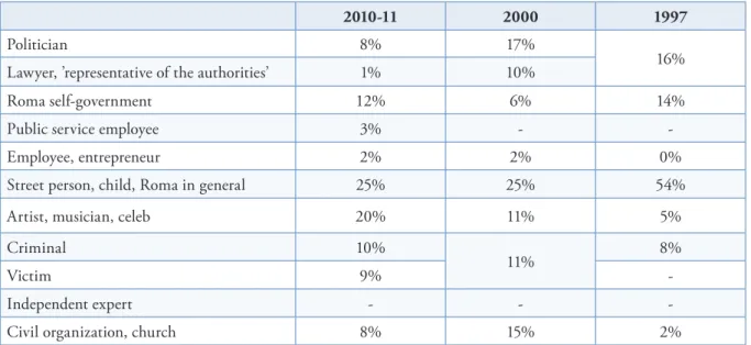 Table 3.4: Roma roles in 1997, 2000 and 2011 (in percentage of appearances)