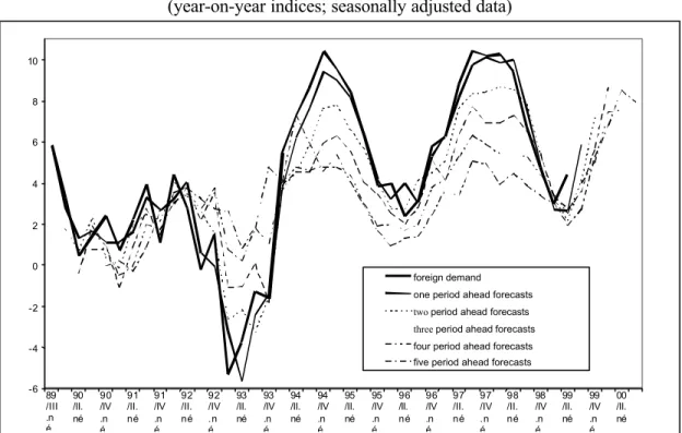 Figure 2.: Foreign demand and its forecasts on five horizons (year-on-year indices; seasonally adjusted data)