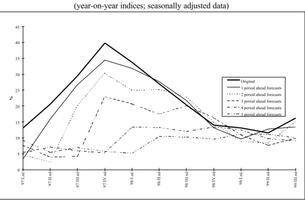 Figure 4.: Volume of exports and related forecasts on five horizons (year-on-year indices; seasonally adjusted data)