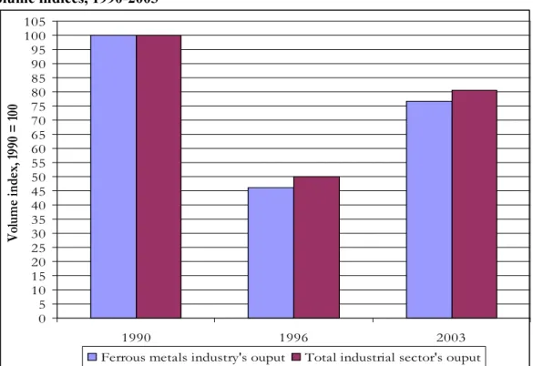 Figure 7. Ukraine’s industrial sector and ferrous metals industry growth patterns,  volume indices, 1990-2003 
