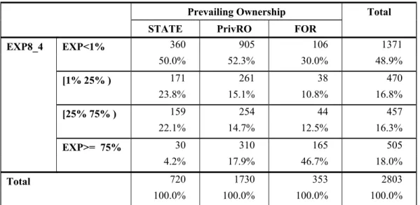 Table 1. The sample of manufacturing firms on ownership-type and export level                    (manufacturing firms having at least 50 employees*) 