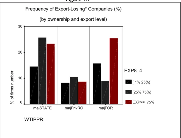 Table 19.  Manufacturing Firms Distribution  (by Ownership, Export Level and Profit/Loss) 