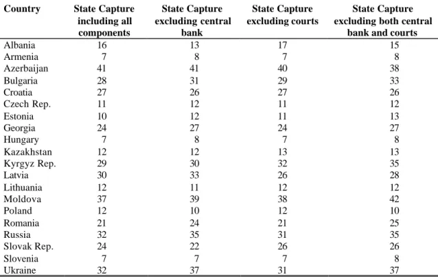 Table A.1  The Effect of Excluding Central Bank and Courts   from the Measurement of State Capture 
