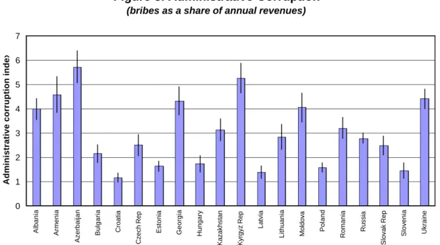 Figure 3. Administrative Corruption