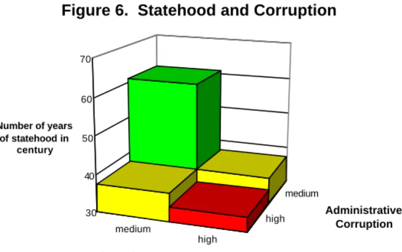 Figure 6.  Statehood and Corruption