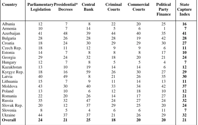 Table 1.1 Share of Firms Affected by Different Forms of State Capture