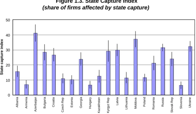 Figure 1.3. State Capture Index  (share of firms affected by state capture)