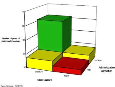 Figure 3.2.  Habsburg Legacy and  Corruption 
