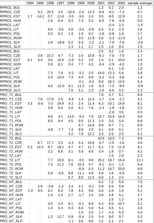 Table 2. Average annual growth rates of absolute and relative productivities in CEECs   1994 1995 1996 1997 1998 1999 2000 2001 2002 2003 sample average