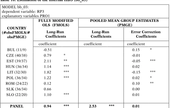 Table 11. Estimation of the internal HBS (hbs_01) MODEL hbs_01: 