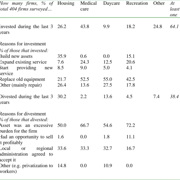 Table 4.3 Investment and Divestment of Social Assets during Last 3 Years- General  Manager’s Perspective 