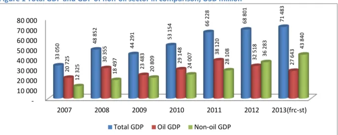Figure 1 Total GDP and GDP of non-oil sector in comparison, USD million 