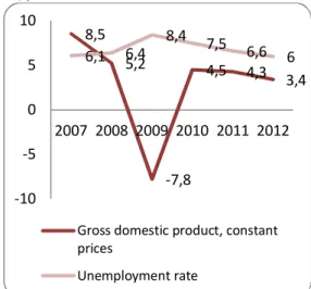 Figure 2 GDP growth and Unemployment rates of  RF, per cent 