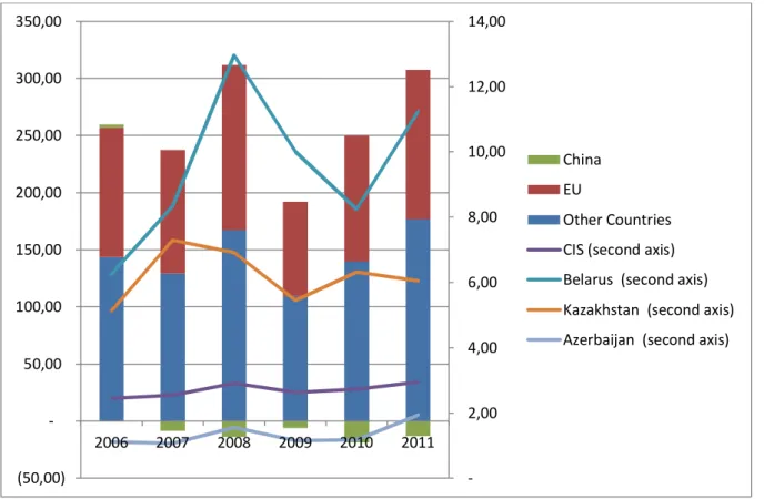 Figure 3 Trade balance of RF with selected countries/country groups in 2006-2011, USD billion 