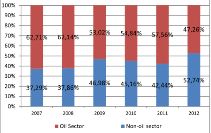 Table 2 Growth dynamics of Total GDP, oil and non-oil  GDPs, in  per cent 