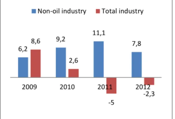Figure  11  Growth  rates  of  total  and  non- non-oil industries,  per cent 