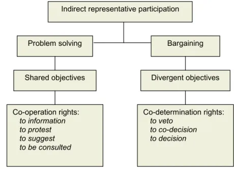 Figure 1.2. Indirect participation activities   Source: Terry (1999) 