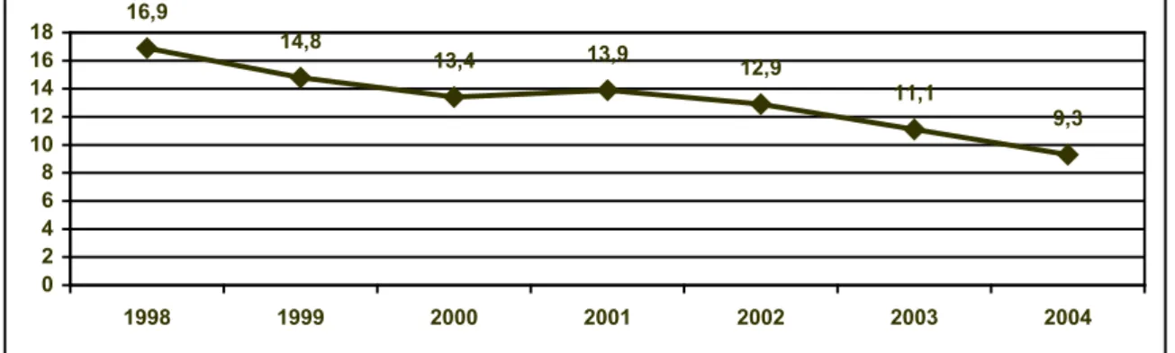 Figure 4.1. Share of unionised workers among all salaried workers (percentage)  Source: Estonian Labour Force Survey databases 1998-2004, authors’ calculations 