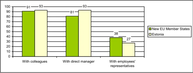 Figure 4.3. Discussion channels for working conditions 