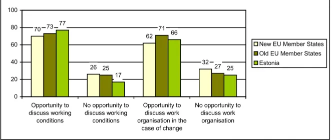 Figure 4.2. Consultations on working conditions and work organisation 