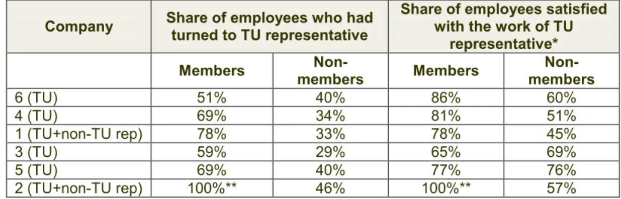 Table 4.8.  Share of employees who had turned to trade union (TU) representatives (Question  Q15 in the questionnaire) and satisfaction with the work of the union representative (Q14 in the  questionnaire) among union members and non-members 