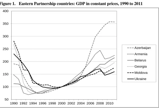 Figure 1.  Eastern Partnership countries: GDP in constant prices, 1990 to 2011 