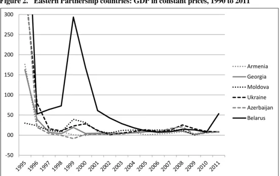 Figure 2.  Eastern Partnership countries: GDP in constant prices, 1990 to 2011 