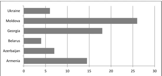 Figure 5.  Eastern Partnership countries: Migrant stocks relative to labour force, app