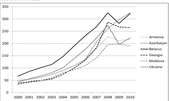 Figure 6.  Eastern Partnership countries: Average monthly wage, 2000 to 2010 (con- (con-stant 2000 US dollar) 
