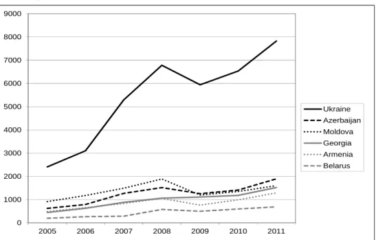 Figure 8.  Eastern Partnership countries: Migrant remittances, 2005 to 2011 (million  US dollar) 
