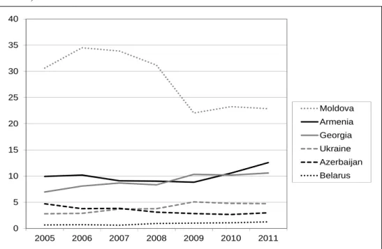Figure 9.  Eastern Partnership countries: Migrant remittances, 2005 to 2011 (percent  of GDP) 