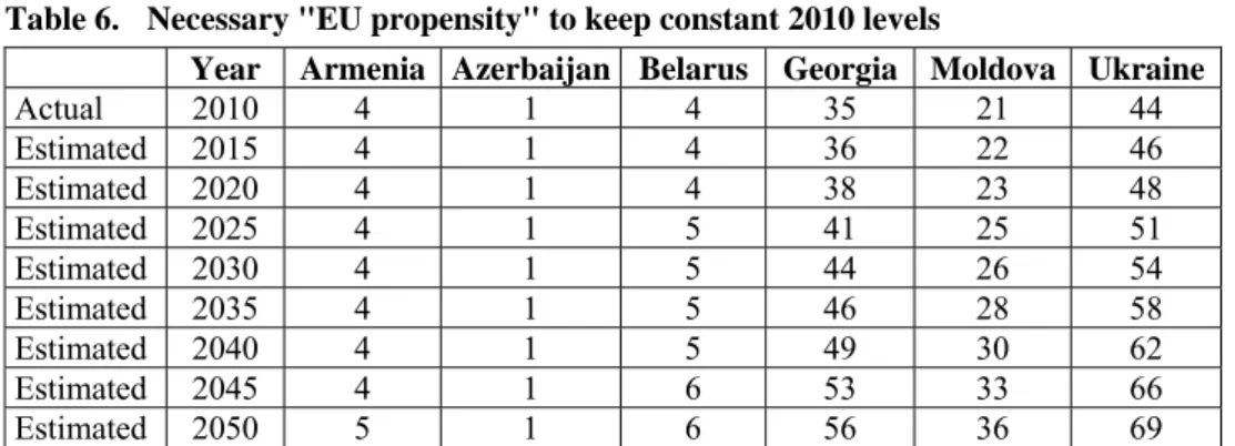 Table 6.  Necessary "EU propensity" to keep constant 2010 levels 